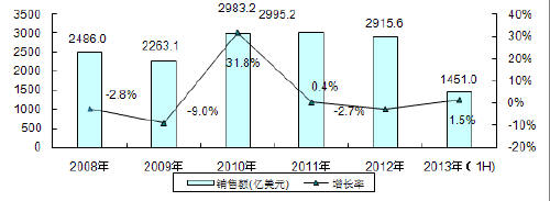 全球半導體市場規(guī)模及增長