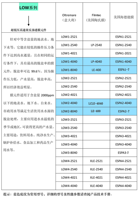 OLTREMARE反滲透膜LOW系列，與陶氏、海德能的型號(hào)對(duì)比(圖)