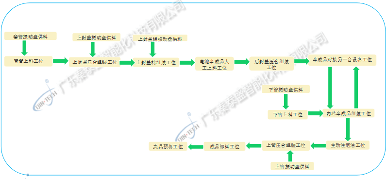 電子煙自動(dòng)組裝生產(chǎn)線(xiàn)